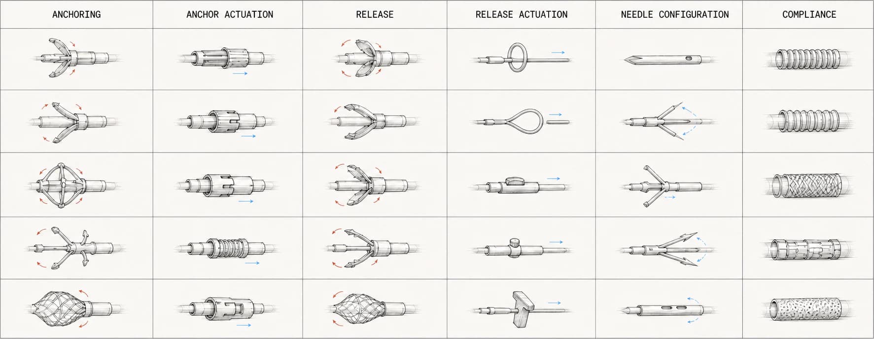 Generated morphology chart with five rows of catheter mechanism sketches organized under anchoring, anchor actuation, release, release actuation, needle configuration and compliance.