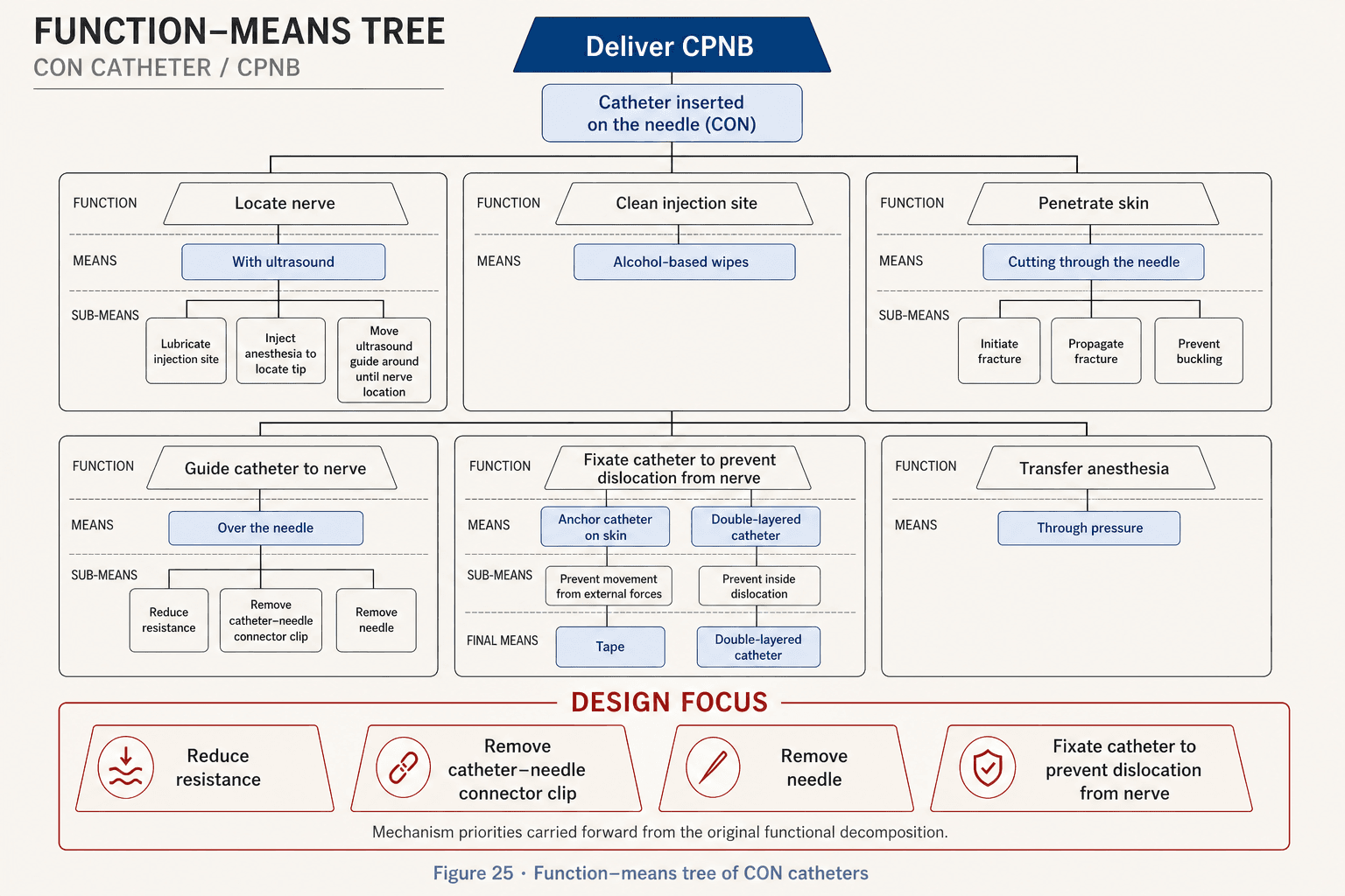 Regenerated function-means tree for catheter-on-the-needle, showing four critical functions in the design focus.